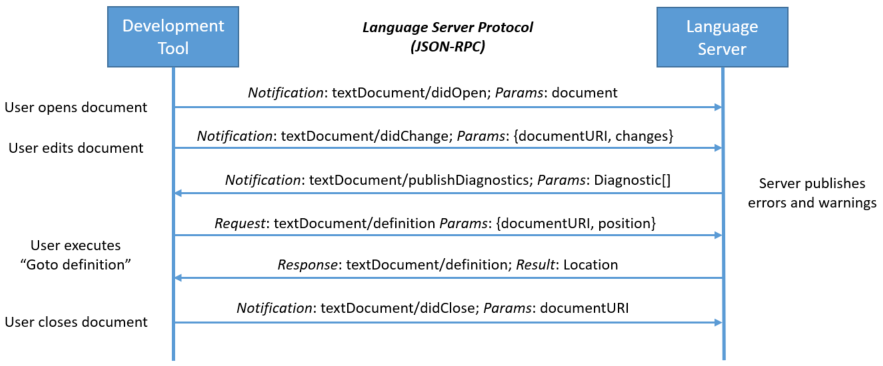 language server sequence img