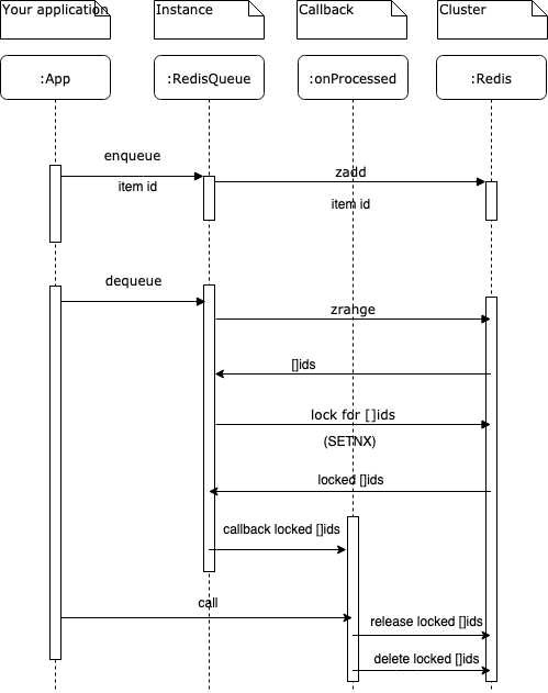 Sequence diagram